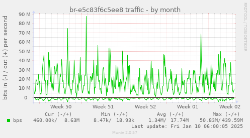 monthly graph