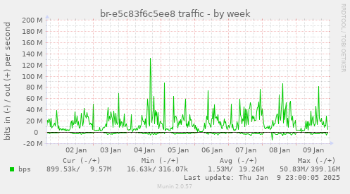 br-e5c83f6c5ee8 traffic