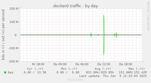 docker0 traffic