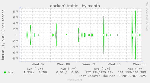 monthly graph