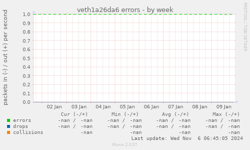 veth1a26da6 errors