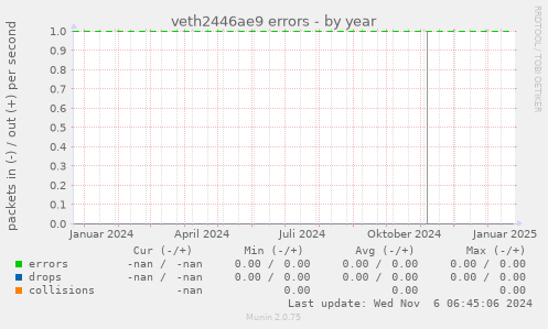 veth2446ae9 errors