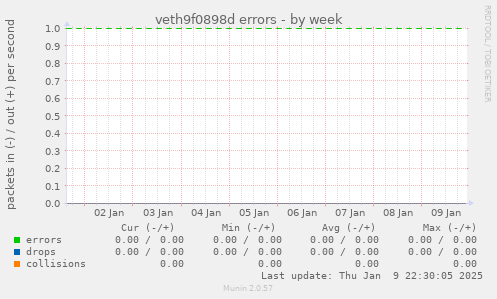 veth9f0898d errors