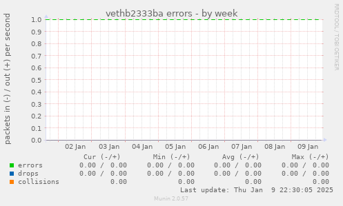 vethb2333ba errors