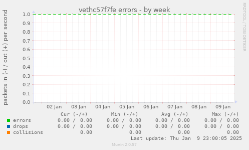 vethc57f7fe errors