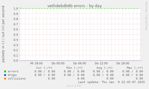 vethdebdb8b errors