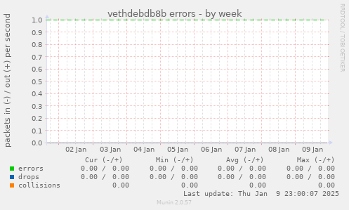 vethdebdb8b errors