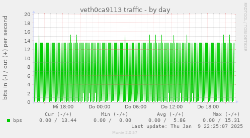 veth0ca9113 traffic