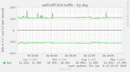 veth1df7319 traffic