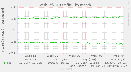 veth1df7319 traffic