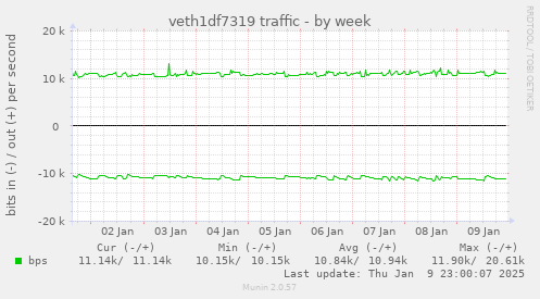 veth1df7319 traffic