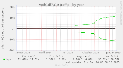 veth1df7319 traffic