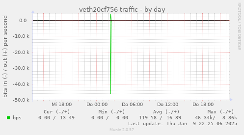 veth20cf756 traffic