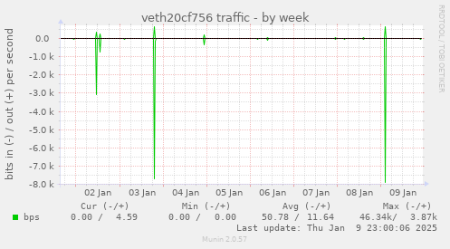 veth20cf756 traffic