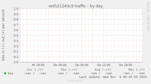 veth21243c9 traffic