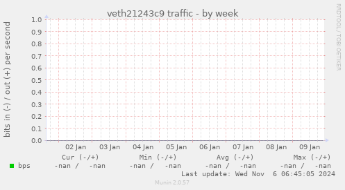 veth21243c9 traffic