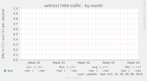 veth43174b9 traffic