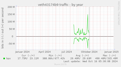 veth43174b9 traffic