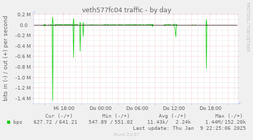 veth577fc04 traffic