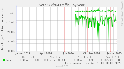 veth577fc04 traffic