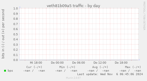 veth81b09a5 traffic