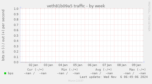 veth81b09a5 traffic