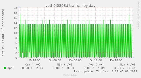 veth9f0898d traffic