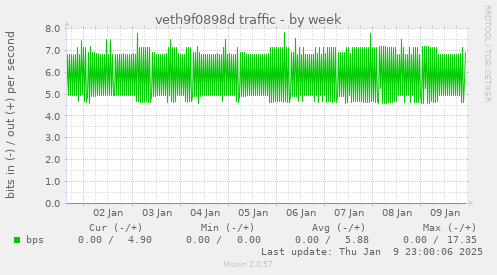 veth9f0898d traffic