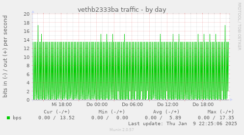 vethb2333ba traffic