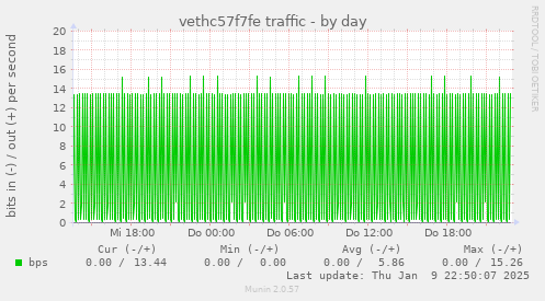 vethc57f7fe traffic