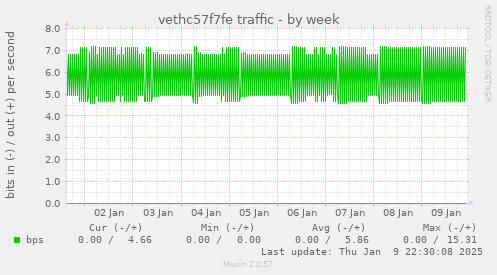 vethc57f7fe traffic