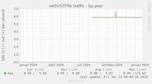 vethc57f7fe traffic