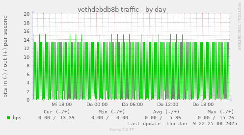 vethdebdb8b traffic