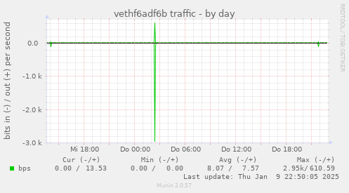 vethf6adf6b traffic