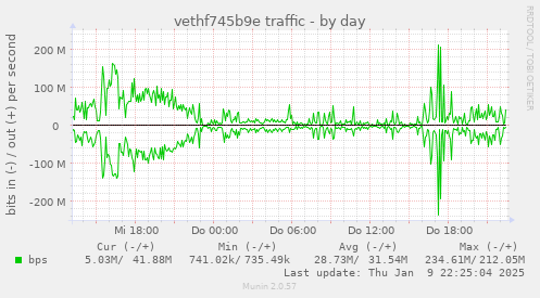 vethf745b9e traffic