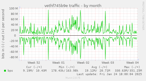 vethf745b9e traffic