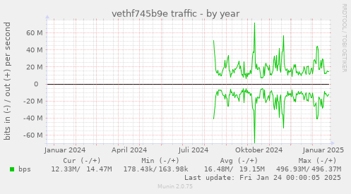 vethf745b9e traffic