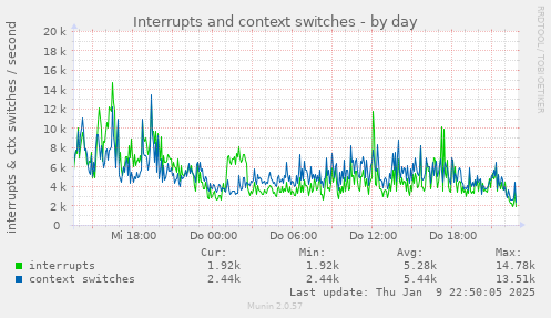 Interrupts and context switches