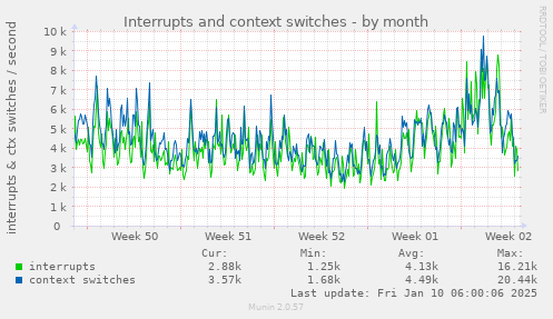 monthly graph