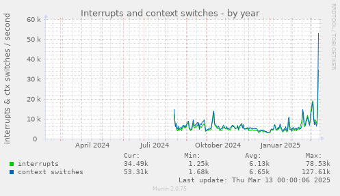 yearly graph