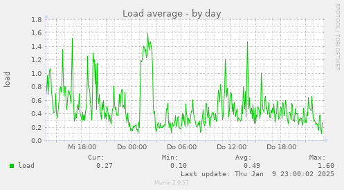 Load average