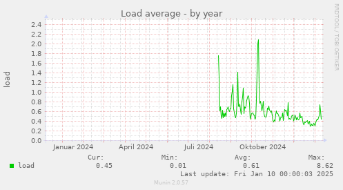 yearly graph