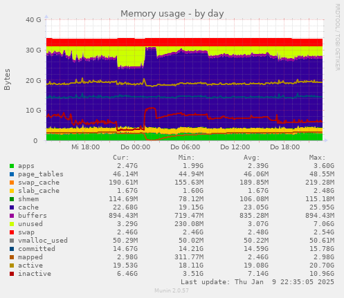 Memory usage