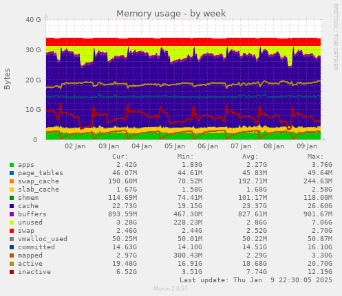 Memory usage