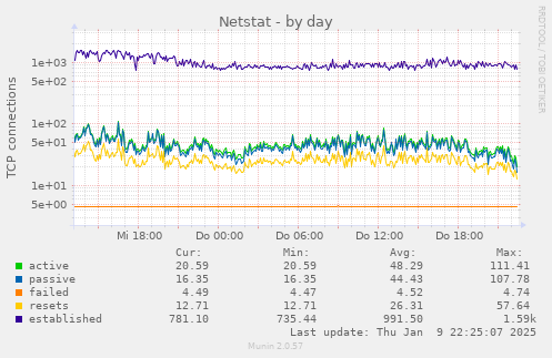 Netstat, combined