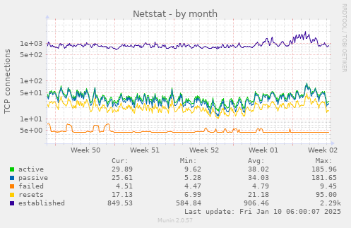 monthly graph