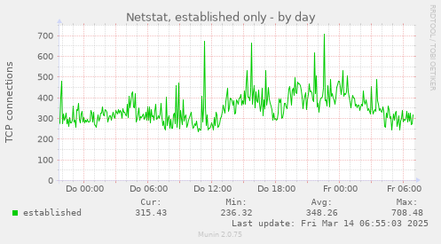 Netstat, established only