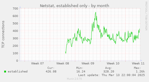 Netstat, established only