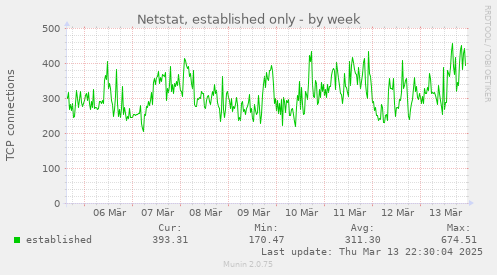 Netstat, established only