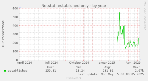 Netstat, established only
